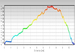 altimetria La Puntasca , clicca per ingrandire